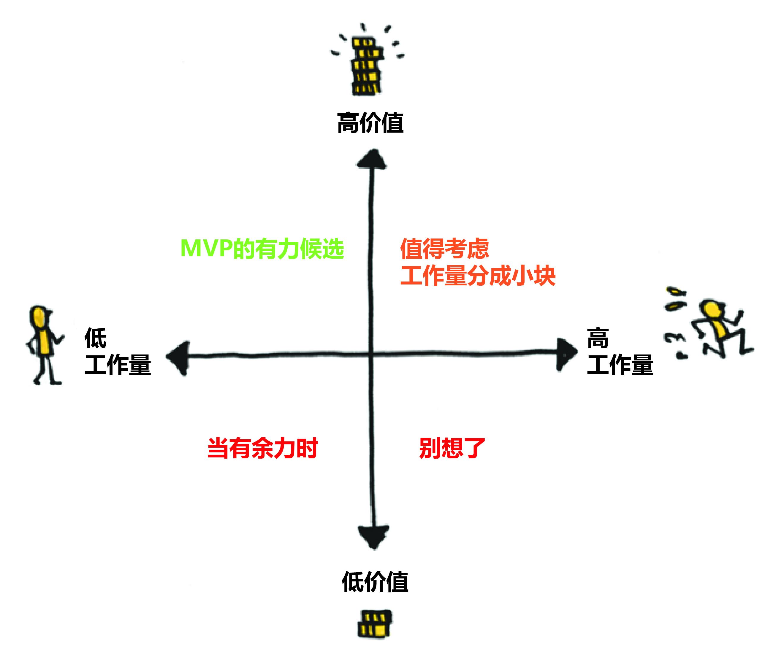 确定MVP功能优先级的3个步骤