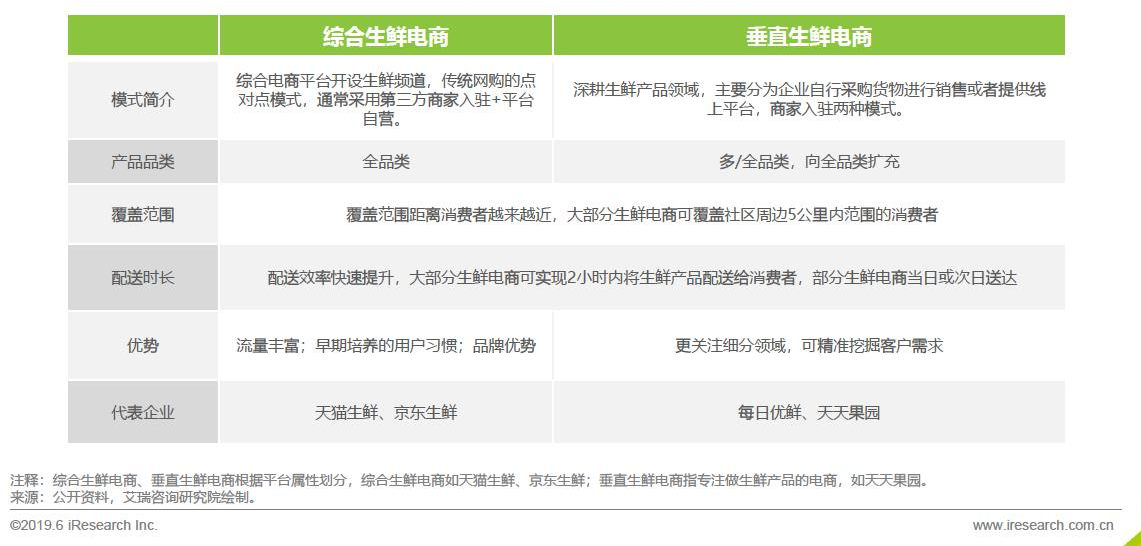 生鲜电商的市场分析报告