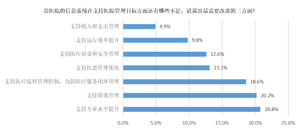 行业分析：医疗信息化新生儿之智慧医疗