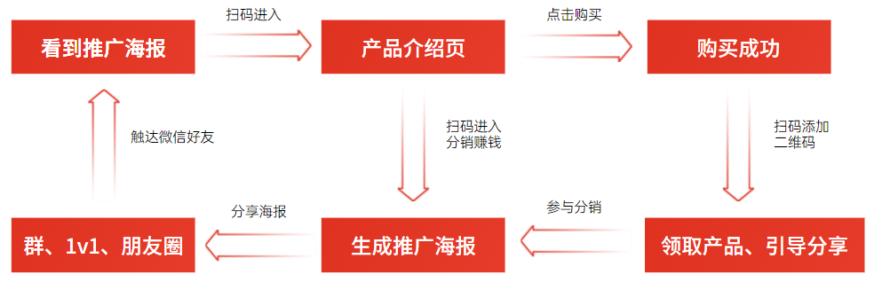 0预算用裂变实现私域用户增长技巧方法大全