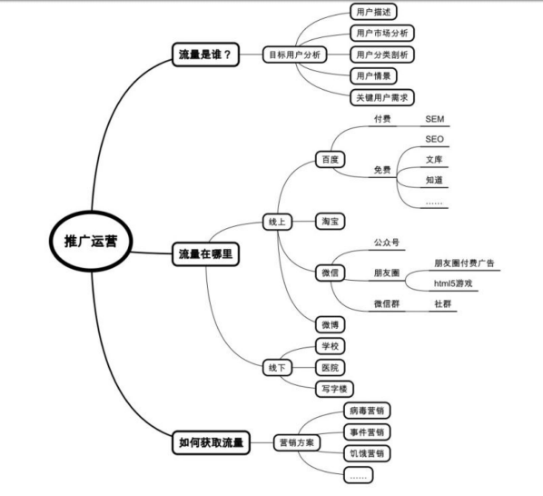 5个步骤，教你构建运营知识体系