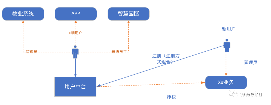 个人思考：业务中台建设系列（一）-用户中台