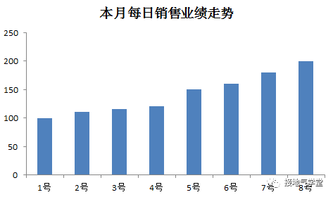 做数据分析，连趋势分析法都不会，就白混了！