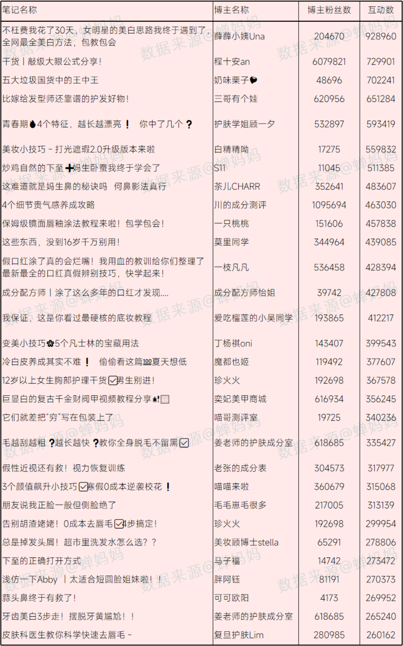 拆解1000条笔记后，得到可复刻的小红书爆款内容打造标准！