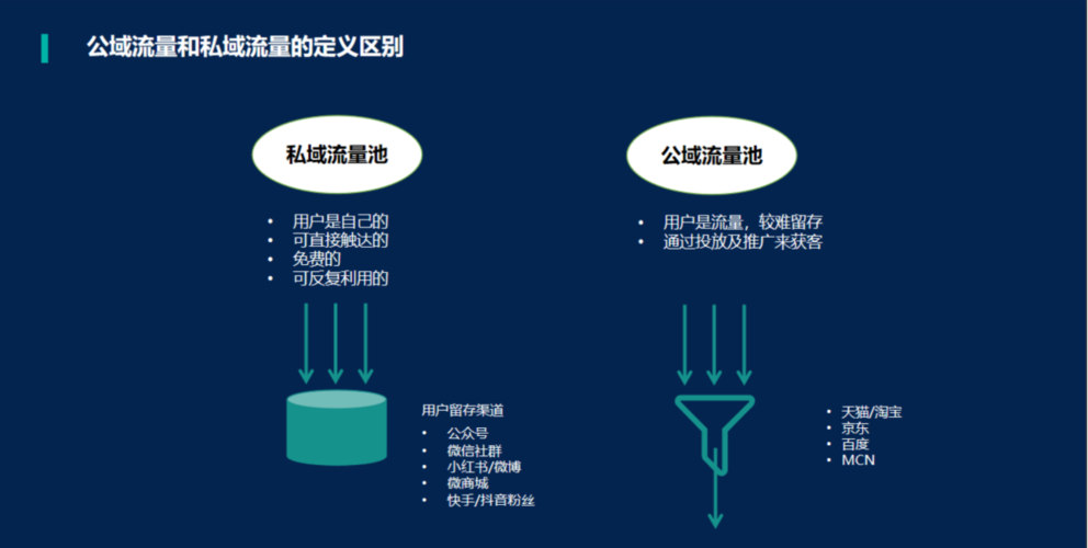 门店的私域流量运营的5个核心公式，你掌握了几个？
