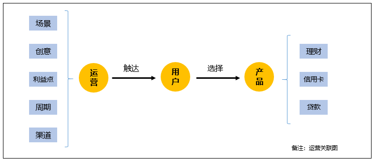 深度思考：5亿理财入金增长项目实战复盘