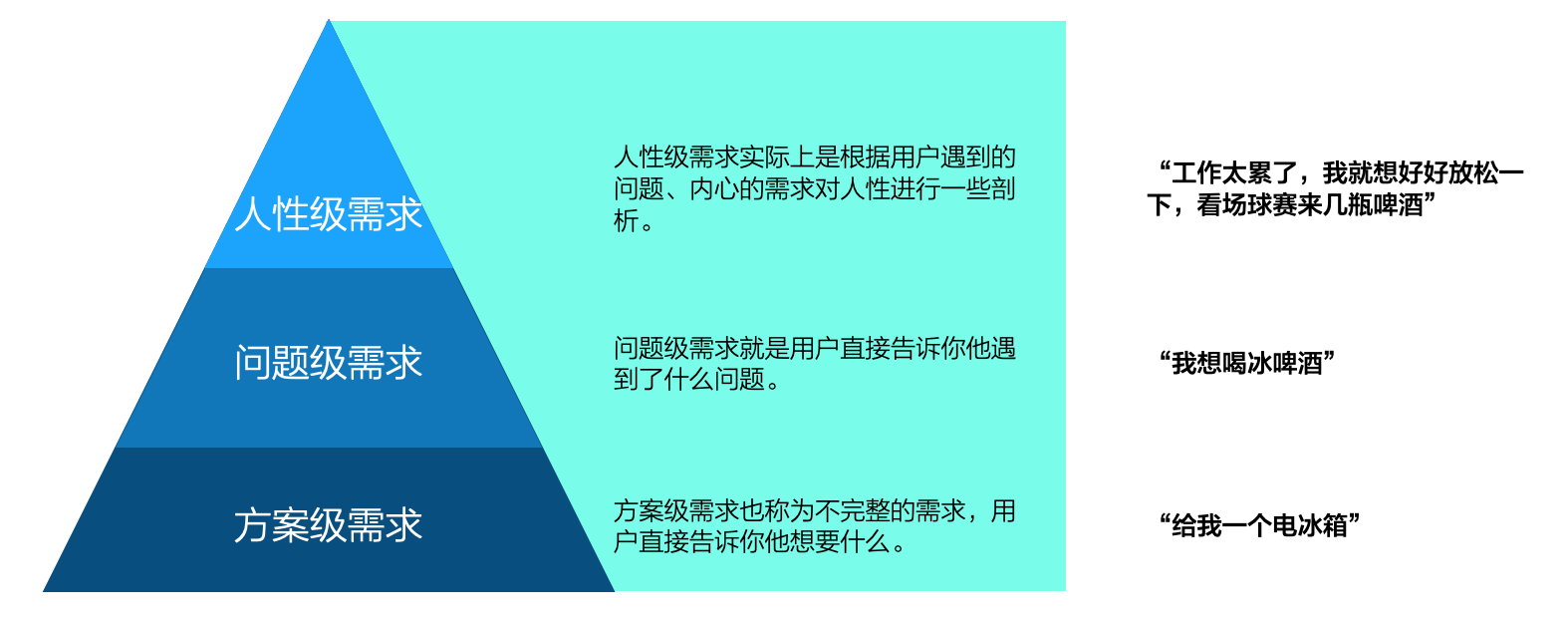 从三个角度，深入理解需求是什么