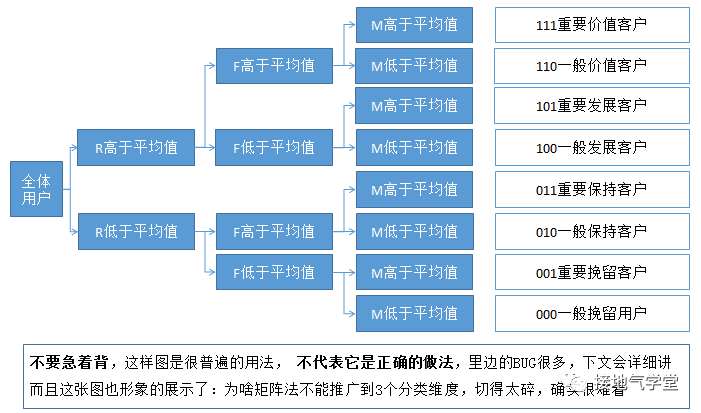 问他咋做数据分析，张口就来RFM，结果还用错！