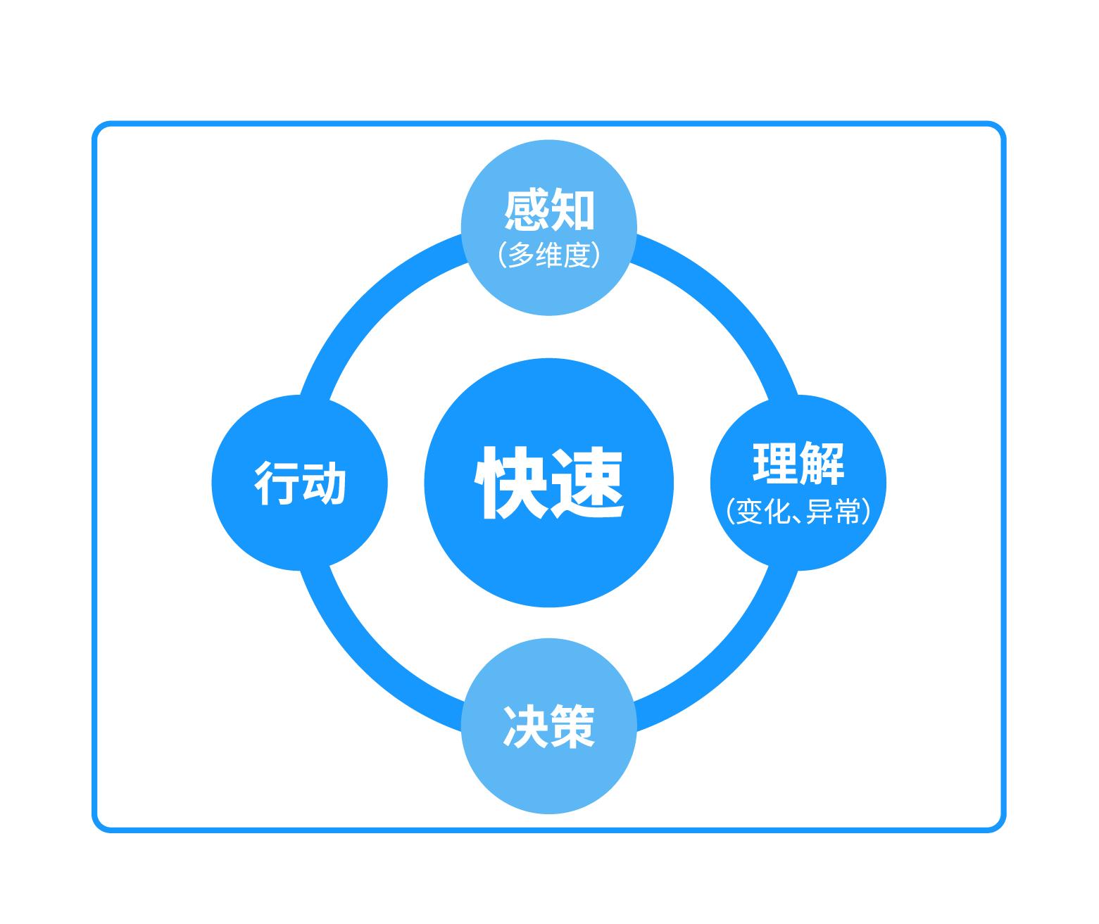 互联网企业的数据化迭代和数据化应用