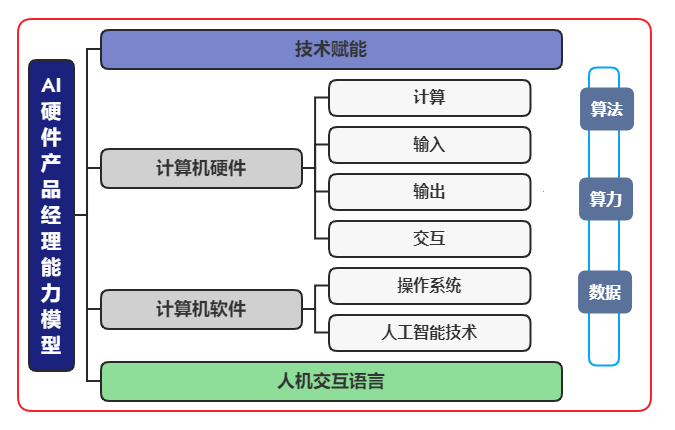 AI 硬件产品经理需要知道的技术能力模型