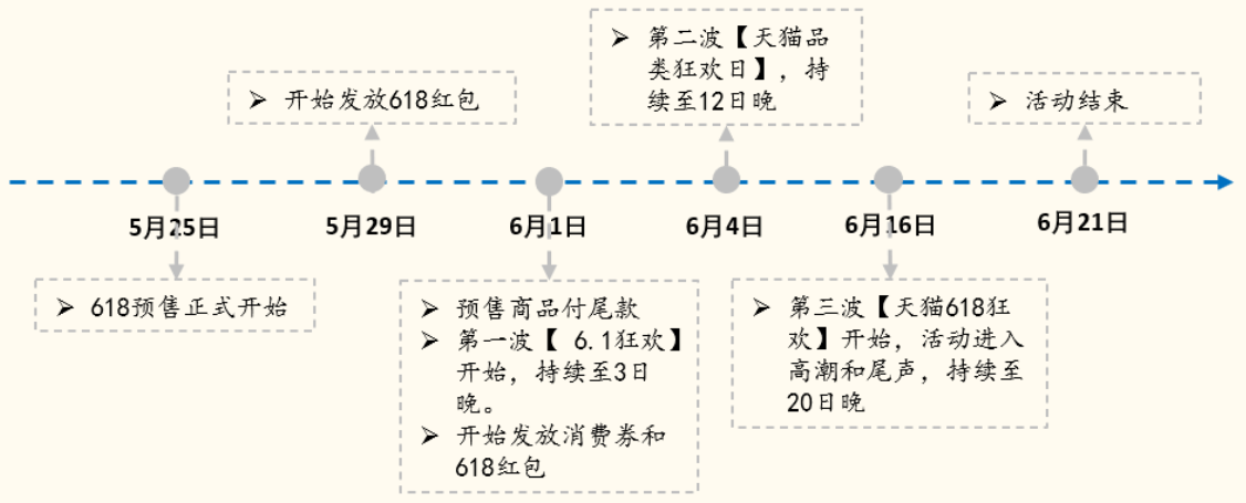 疫情下进击的618：平台丰富、玩法复杂、力度升级