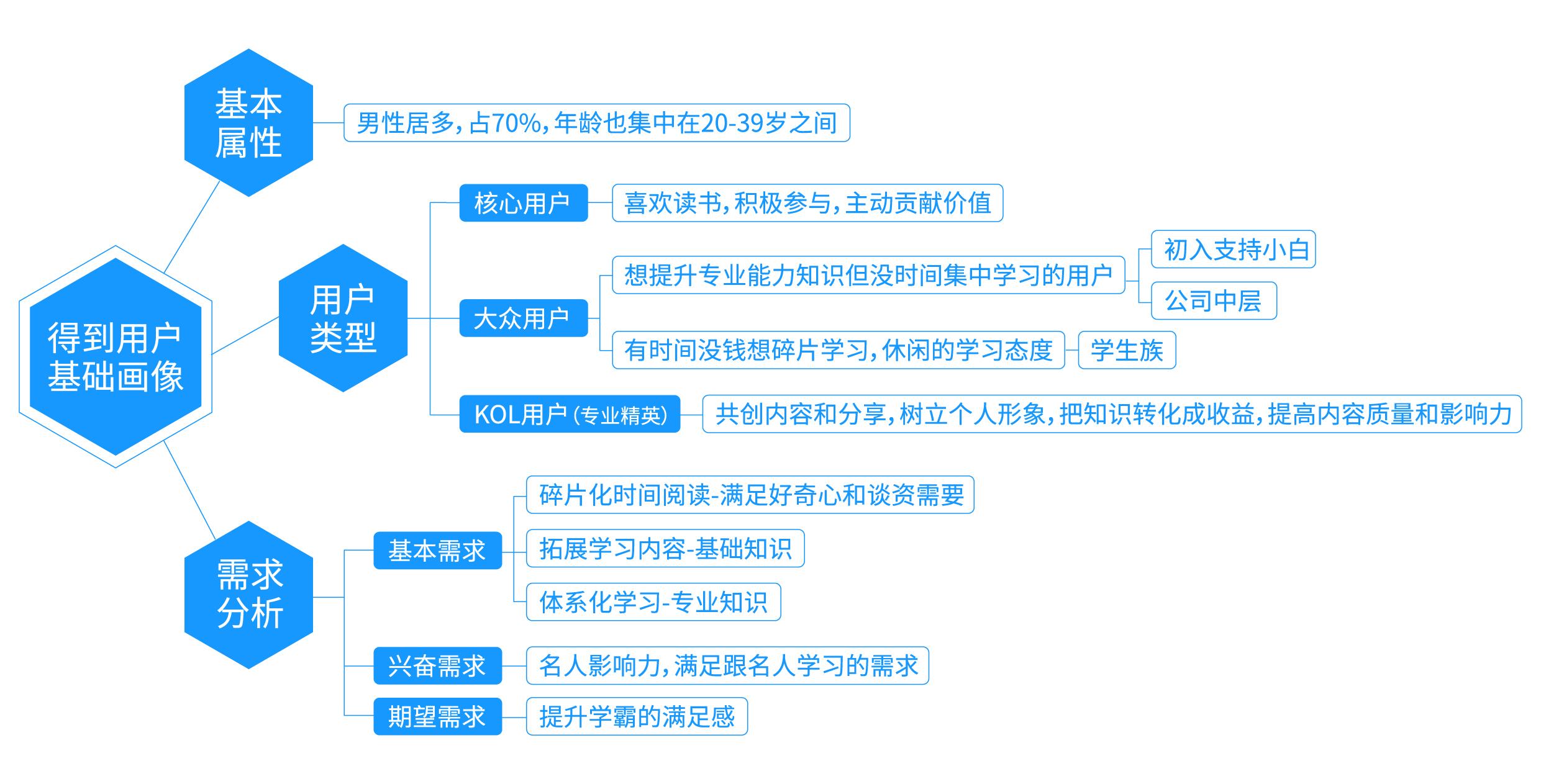 互联网用户运营五部曲