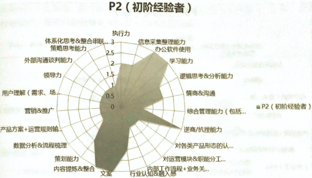 产品思维01 ：产品经理在职业早期如何快速学习？