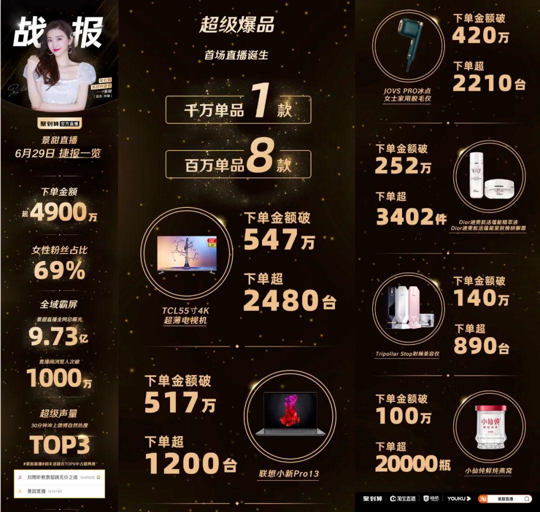 聚划算开启娱乐营销+垂类直播新玩法，“甜”式种草近10亿霸屏