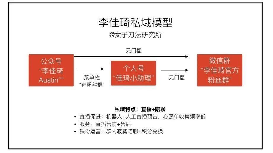 卧底了20个红人主播社群，我总结了薇娅、李佳琦、散打哥的私域模式