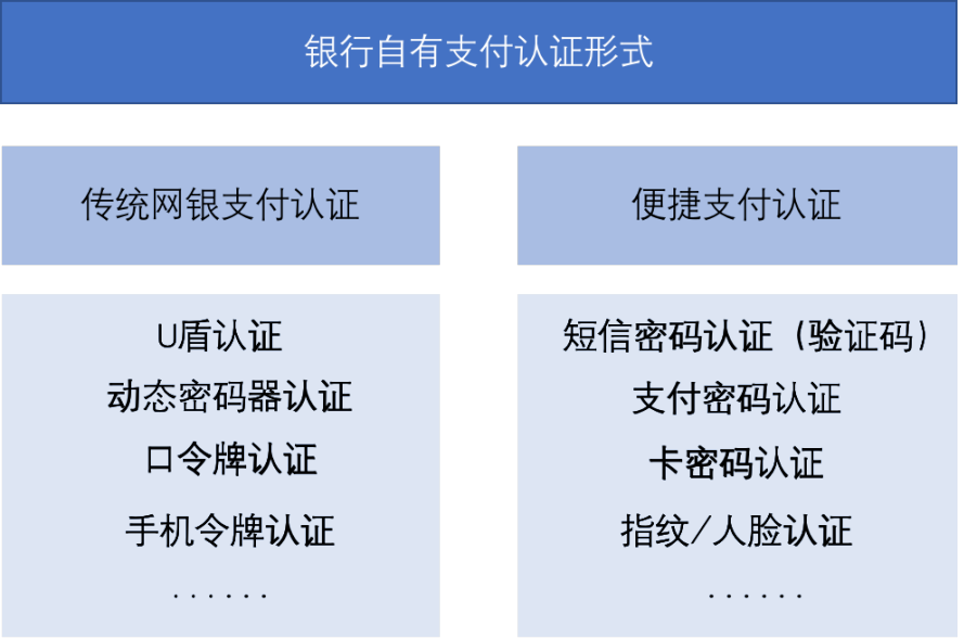 银行支付认证方式的体验设计