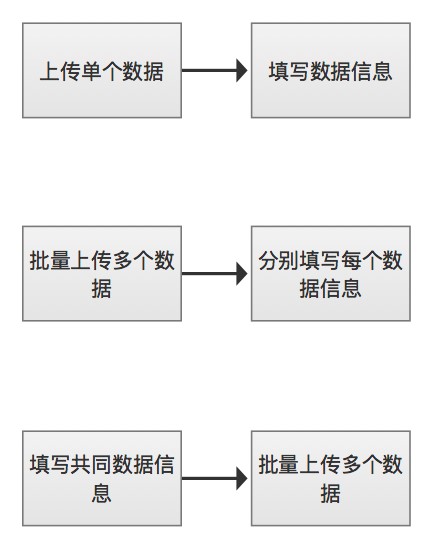 2B产品设计关键词：流程、角色、批量、个性化