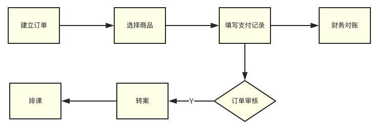 避坑指南：聊聊CRM设计中常见的坑！