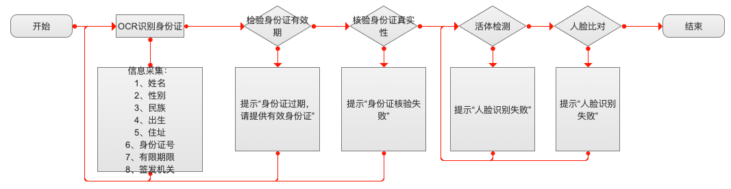 5个步骤，绘制高质量的业务流程图