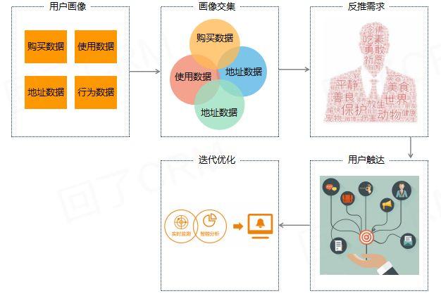 大数据精准营销应用——5分钟入门实操手册