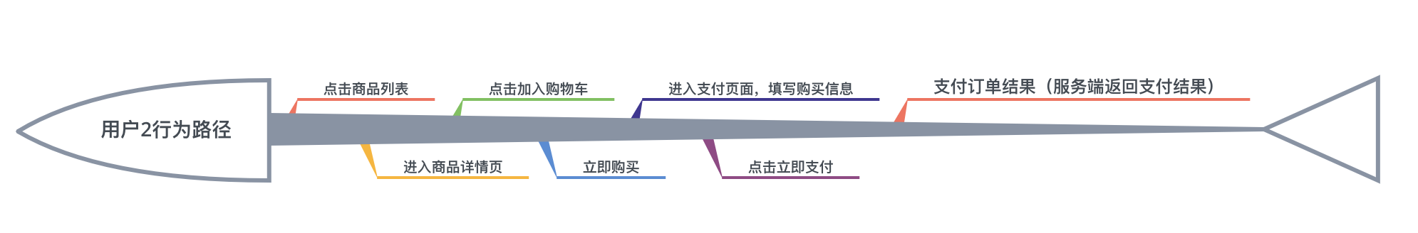 漏斗分析究竟能够给业务人员带来什么？
