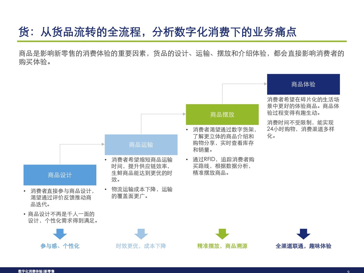 从消费旅程，洞察新零售模式