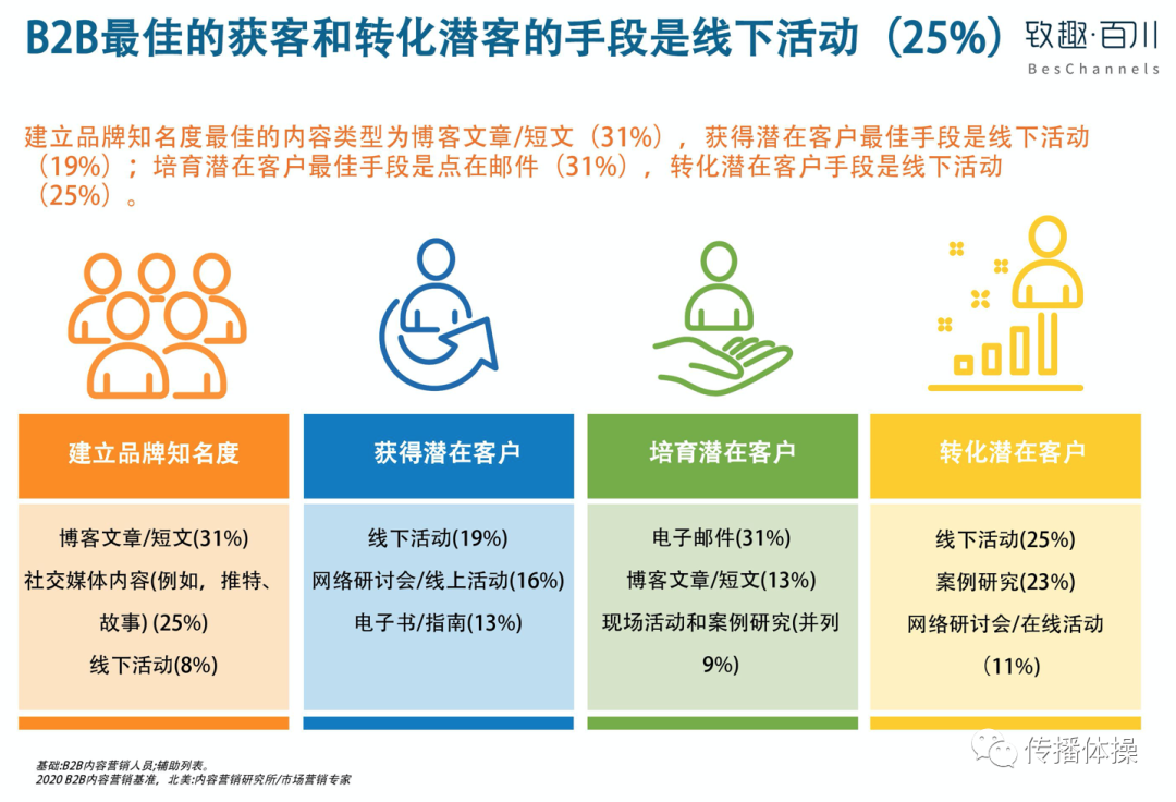 2B营销怎么做？