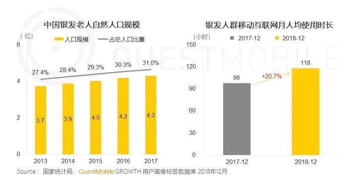 下一波增长红利：“银发”市场