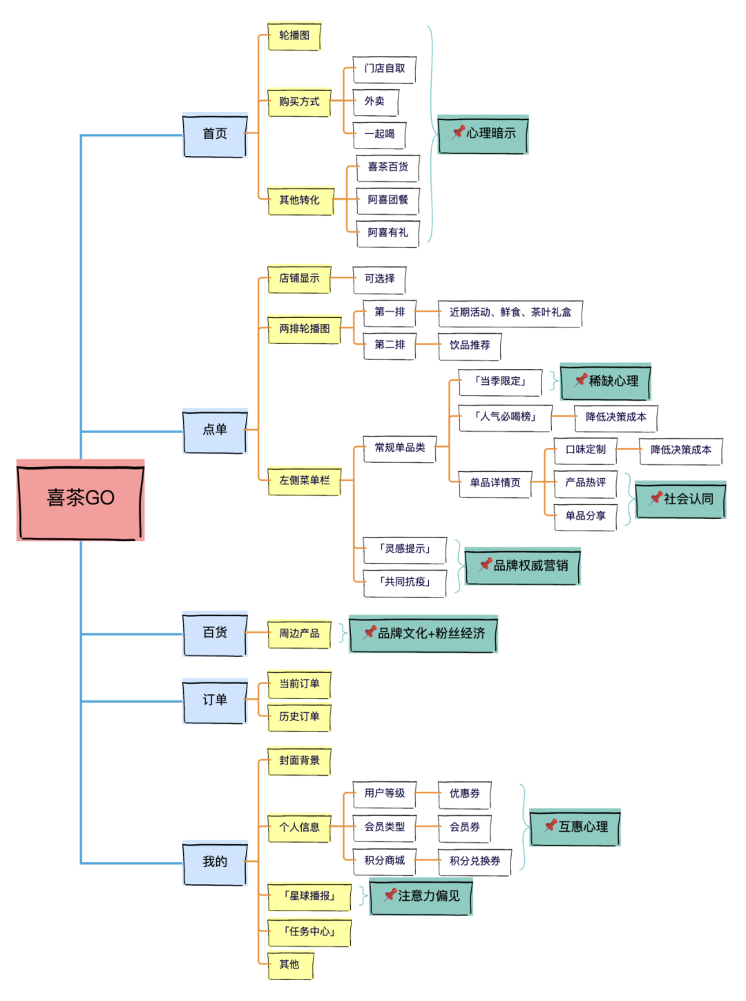 只花91块，我发现了喜茶千万私域营收的秘密