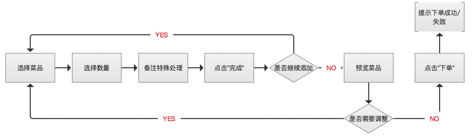 2B产品设计关键词：流程、角色、批量、个性化