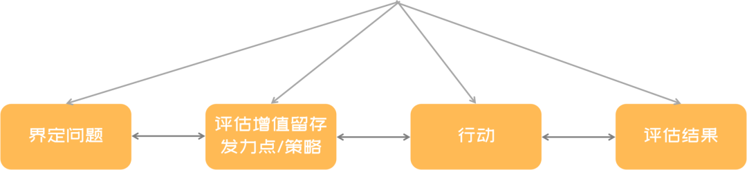 利用侦探思维寻找用户留存增长线索