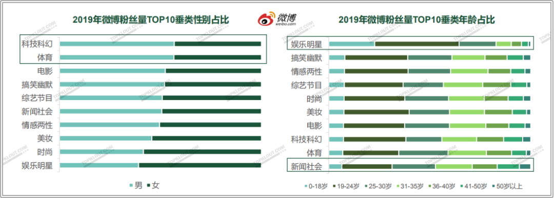 四大平台粉丝价值报告：教你如何做好双微一抖、小红书！