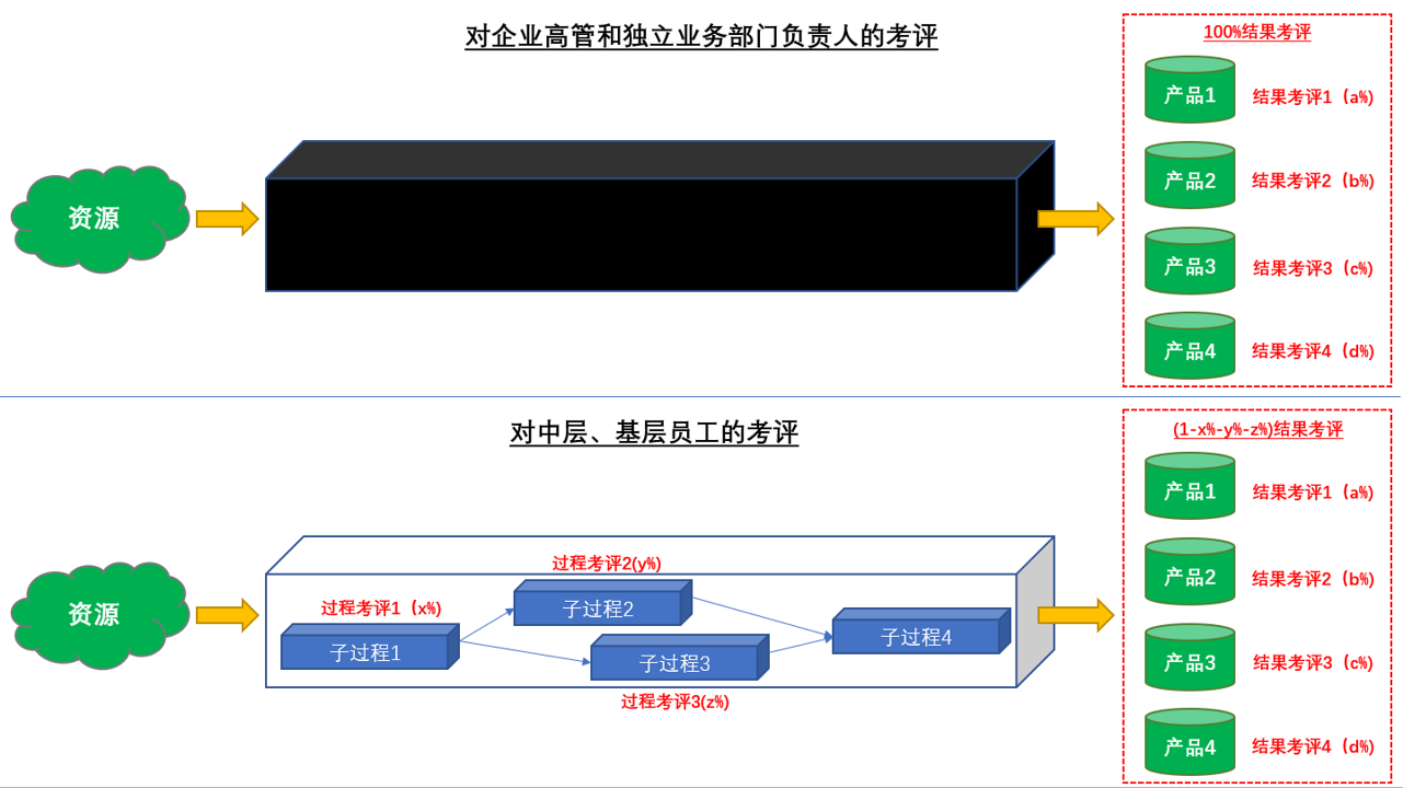 6个关键步骤，解读绩效考核体系设计