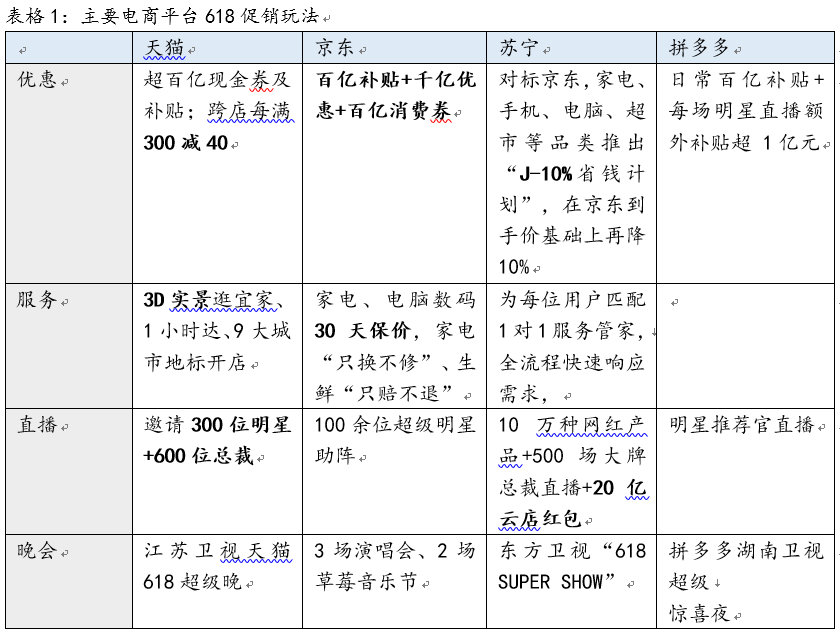 疫情下进击的618：平台丰富、玩法复杂、力度升级