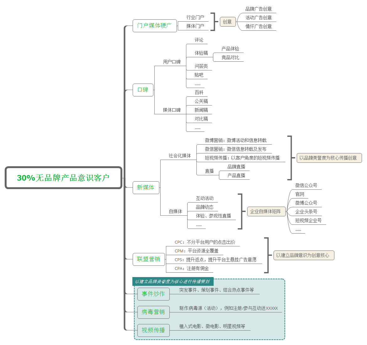 用户运营：20%保命 30%致胜 50%飞跃