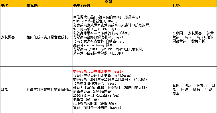 豆瓣读书推荐策略的阶段性调研