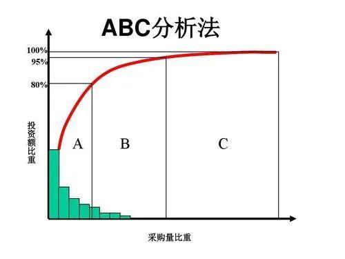 数据分析三大手法之“细分分析”