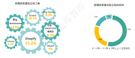 2022最新Shopline产品分析报告