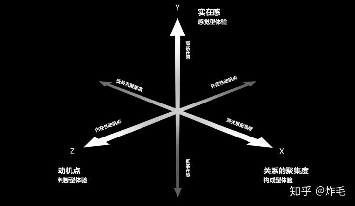 三维体验模型——拆解复杂体验线团