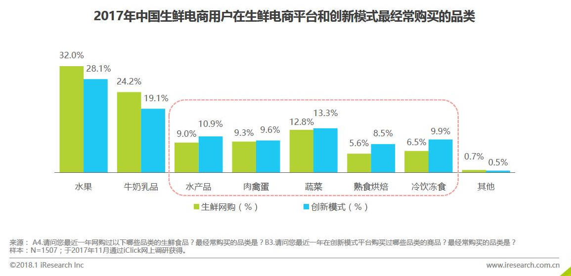 生鲜电商的市场分析报告