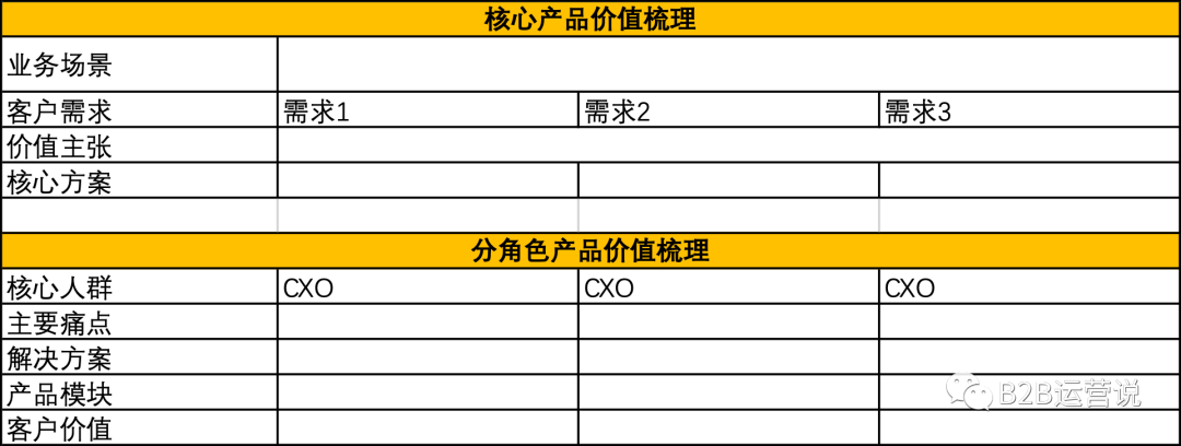 产品市场与产品营销，应该怎么做？