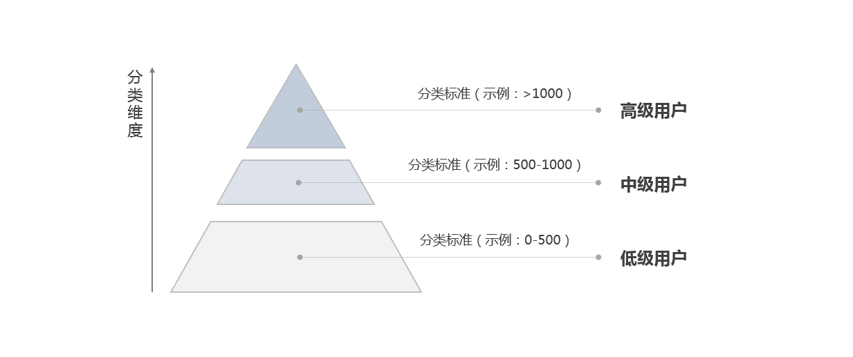 挂机短信产品用户运营体系如何搭建？