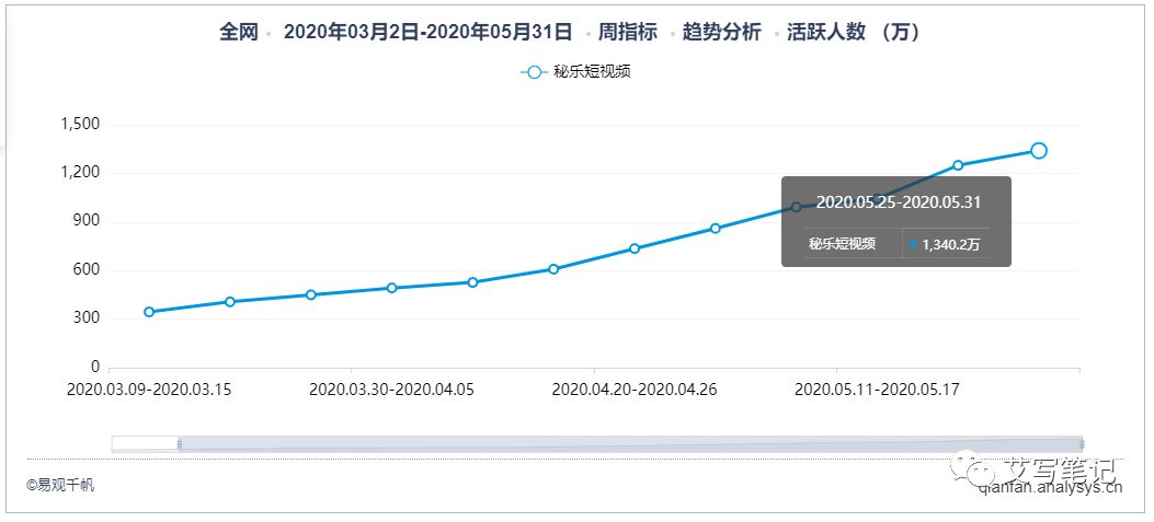 6个月内把MAU从0做到2000万，这款短视频App究竟有何厉害之处？