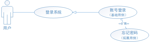 详解 UML 用例图画法 & 用例说明方式