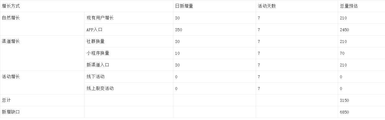 如何打造爆款裂变活动？