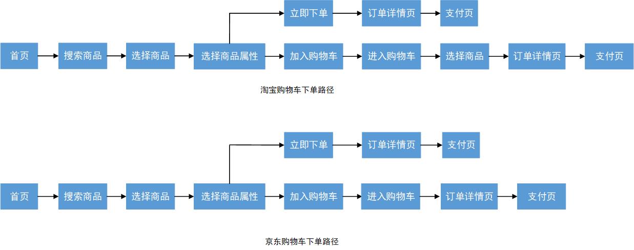 淘宝VS京东：盘点“购物车”功能的差异