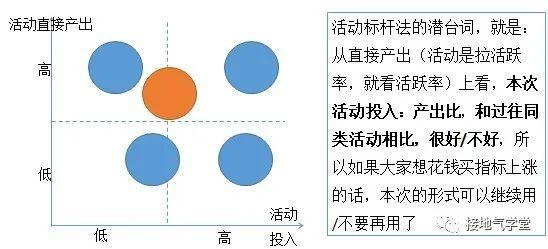 数据分析这么干，运营吵架少一半