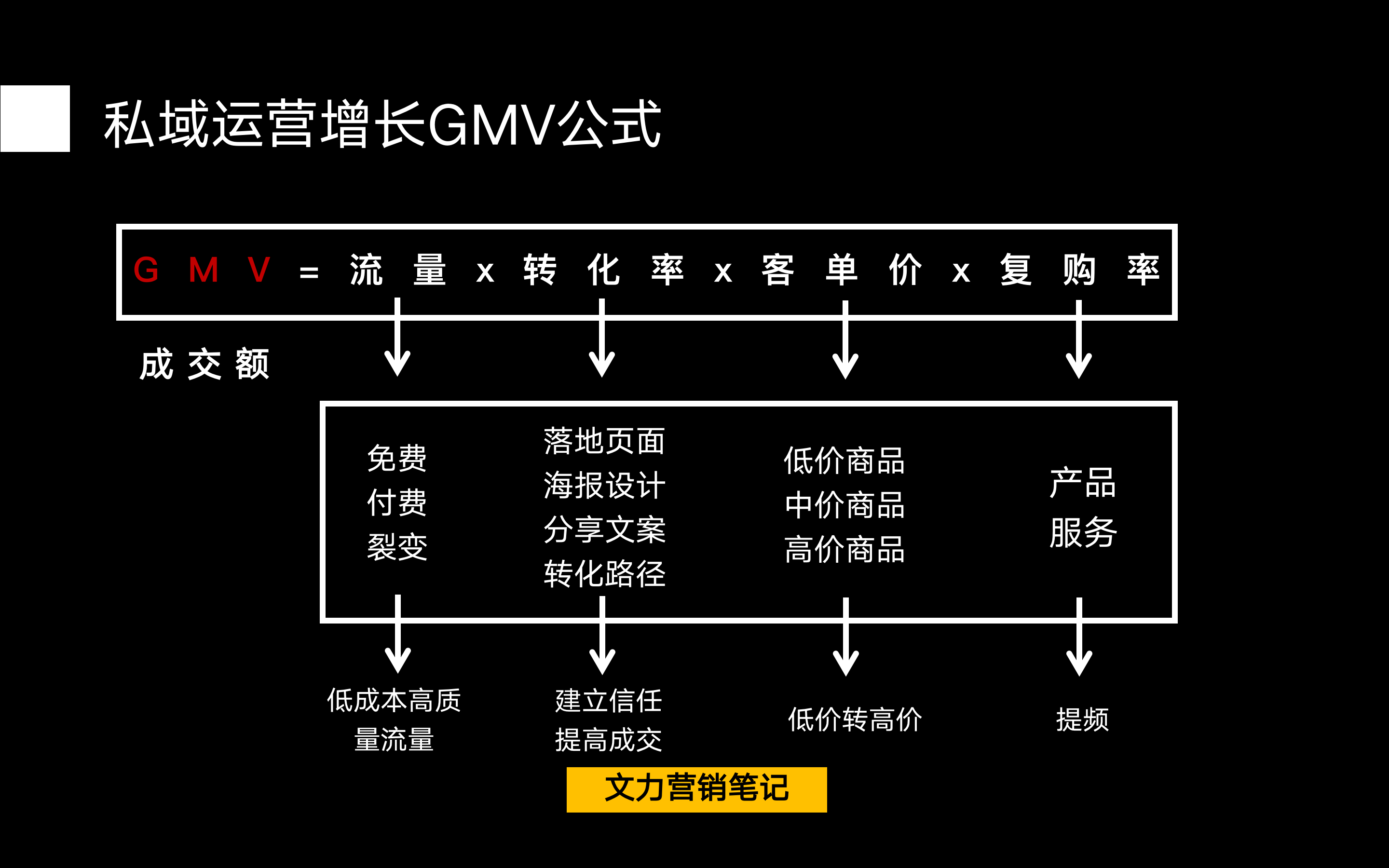 速看：私域运营增长GMV与LTV公式是什么（建议收藏）