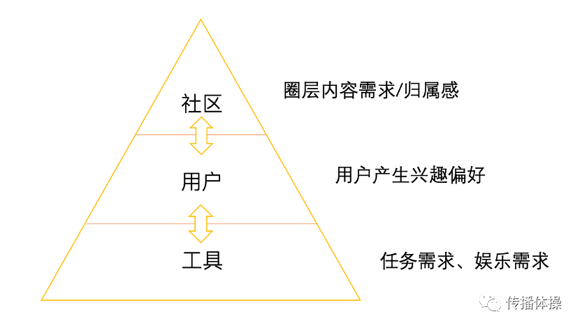 内容社区演变史