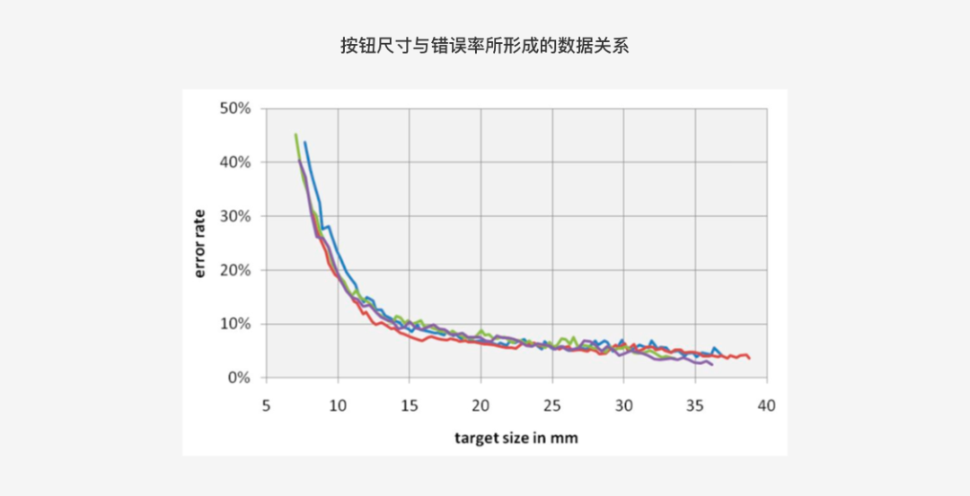 耍好控件 | 如何做好「按钮」的用户体验？